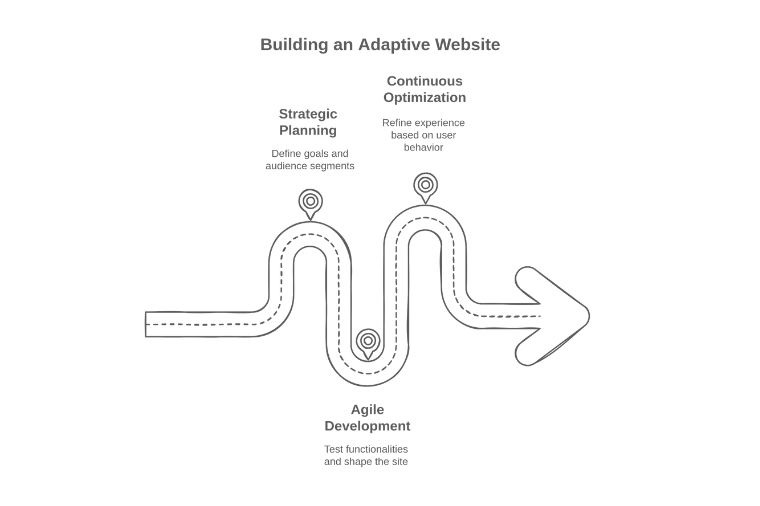 Building an Adaptive Website